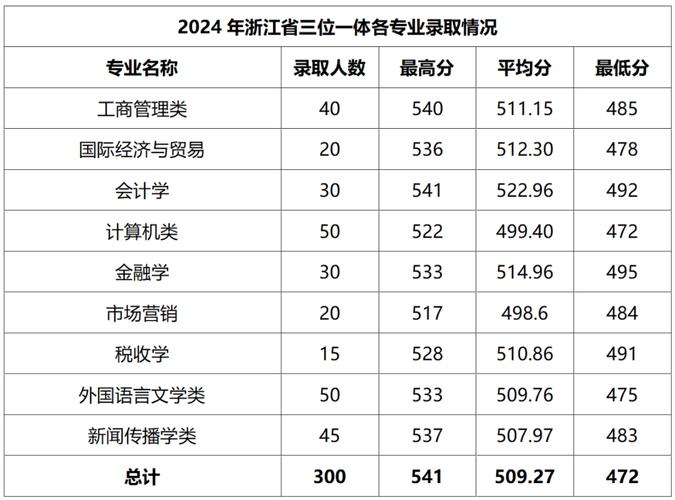 浙江一本录取分数线是多少?-图2 浙江一本录取分数线是多少?-图2