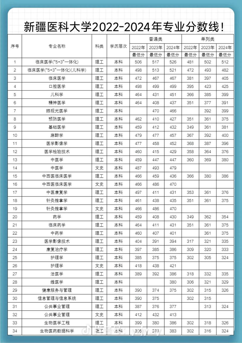 医科大学录取分数线多少?-图1 医科大学录取分数线多少?-图1