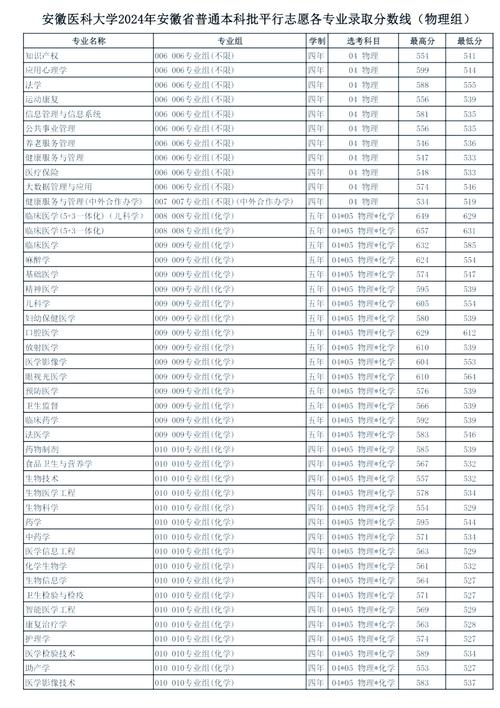 医科大学录取分数线多少?-图2 医科大学录取分数线多少?-图2