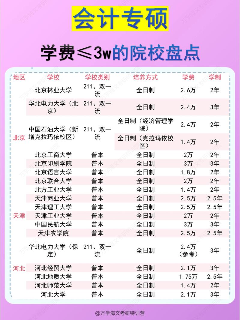 会计专硕学费高低，哪些学校更划算？-图3