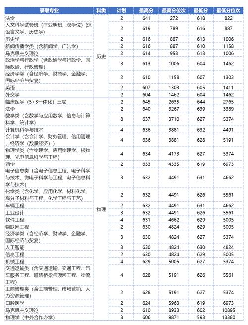 2025年吉林大学录取分数线是多少？-图2