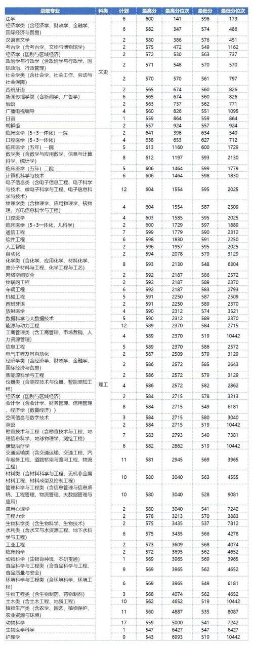 2025年吉林大学录取分数线是多少？-图3