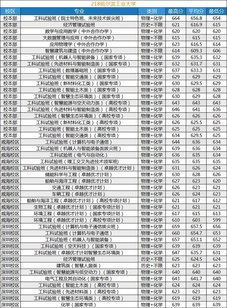 2025哈工大录取分数线多少？-图2