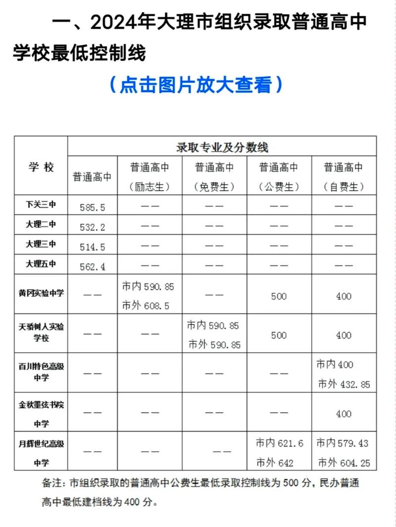 下关二中录取分数线是多少？-图1