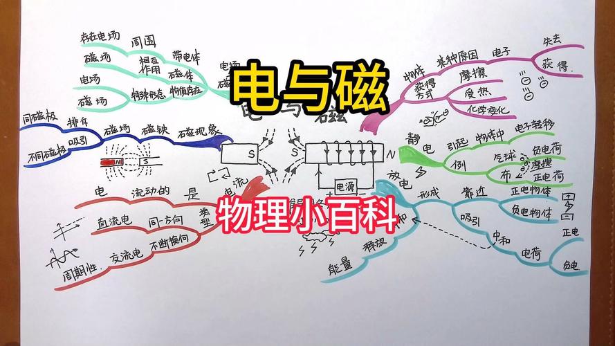 电与磁思维导图如何构建知识体系?-图2 电与磁思维导图如何构建知识体系?-图2