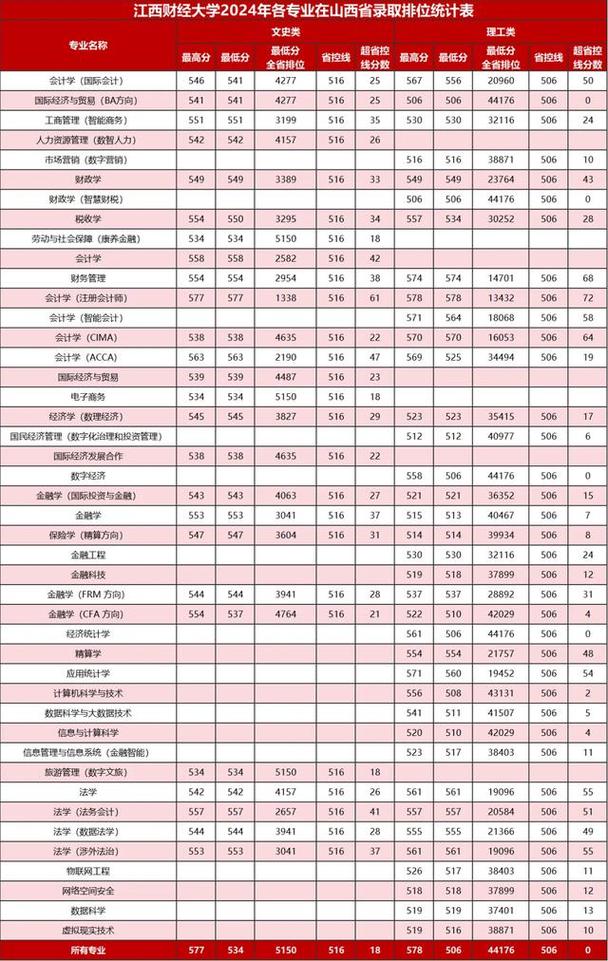 江西财经大学录取分数线是多少？-图2