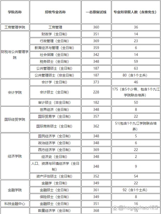 江西财经大学录取分数线是多少？-图3