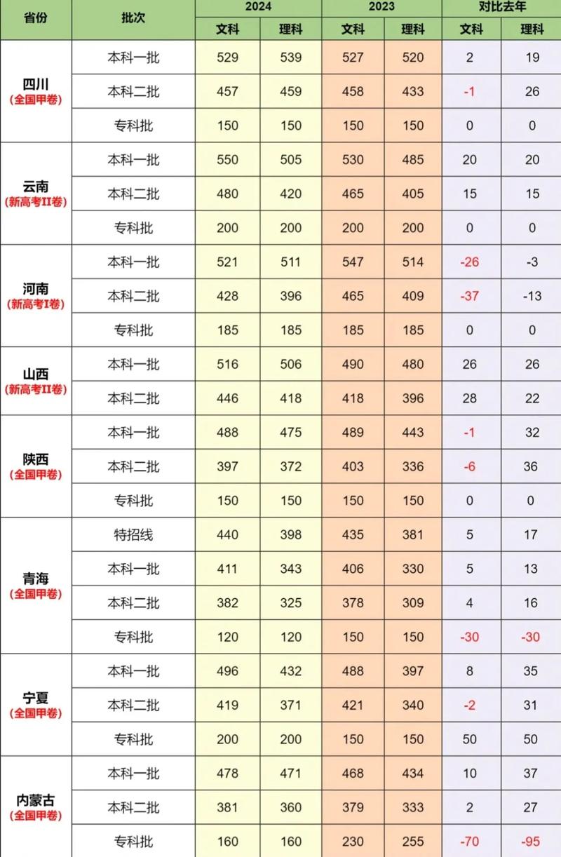 今年高考录取分数线是多少？-图3