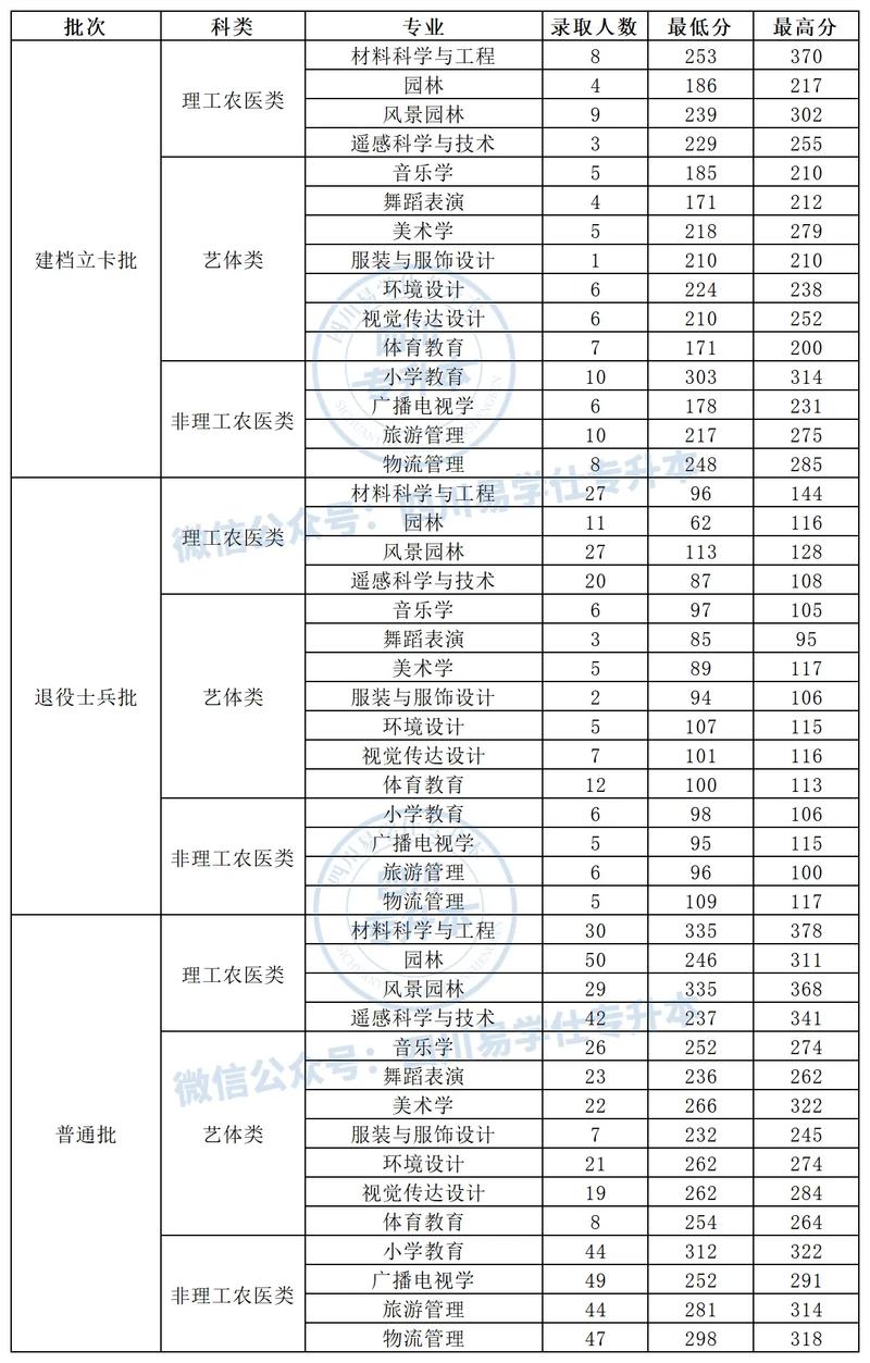 专升本录取分数线一般是多少?-图3 专升本录取分数线一般是多少?-图3