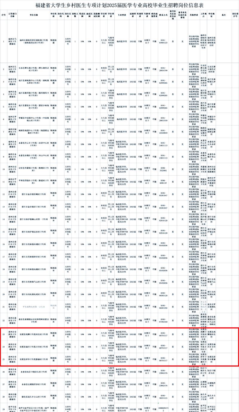 2025福建乡村医生报名条件有哪些？-图3
