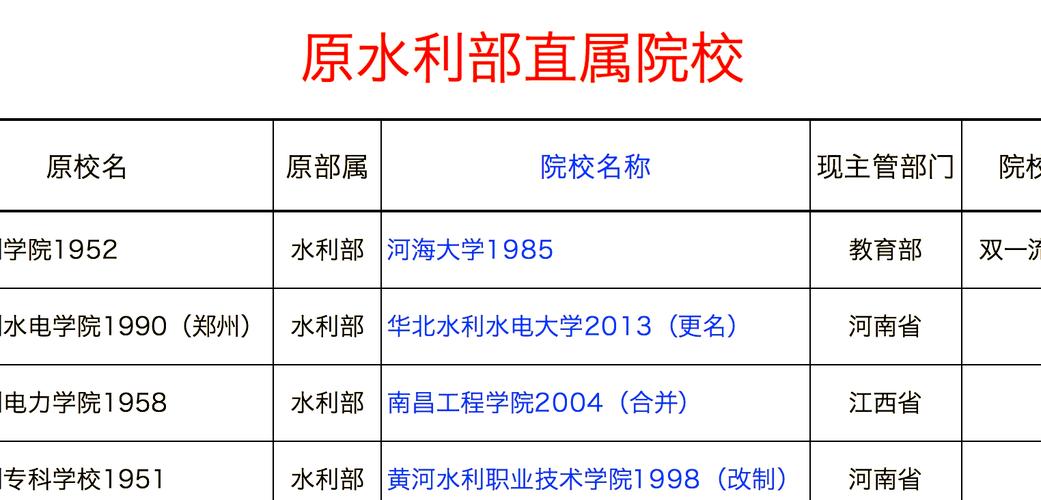 水利类专业哪些学校实力强？-图1
