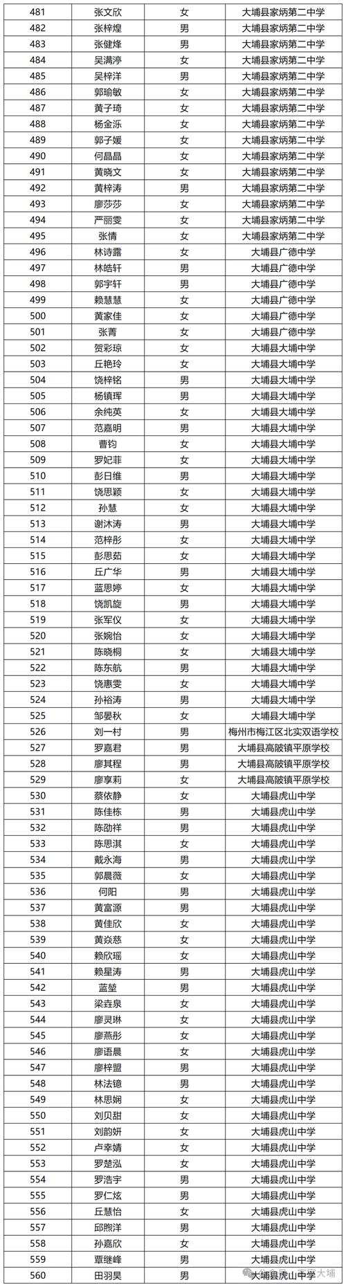 大埔实验高中今年录取分数线是多少?-图1 大埔实验高中今年录取分数线是多少?-图1