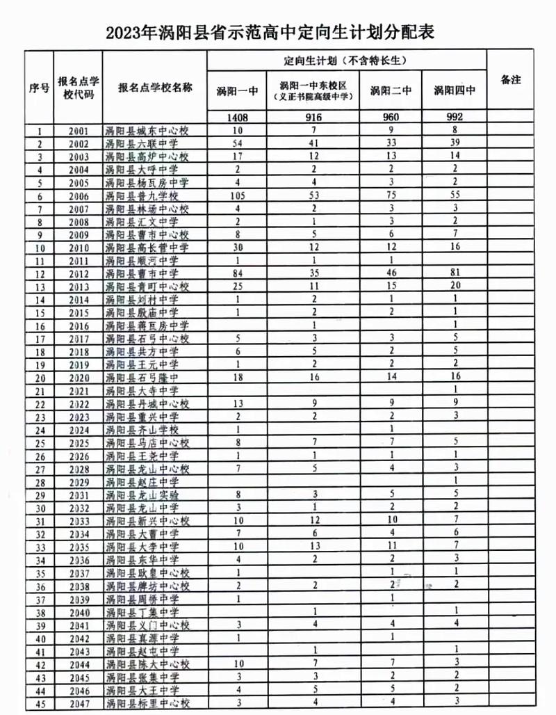 涡阳一中录取分数线是多少?-图3 涡阳一中录取分数线是多少?-图3