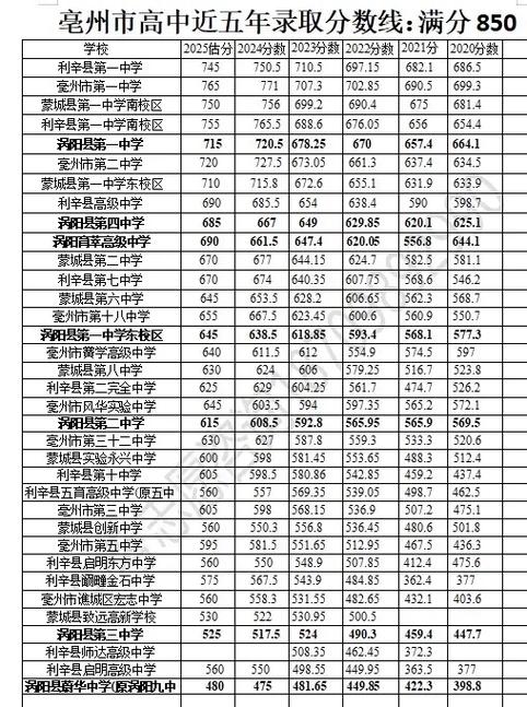 涡阳一中录取分数线是多少?-图1 涡阳一中录取分数线是多少?-图1