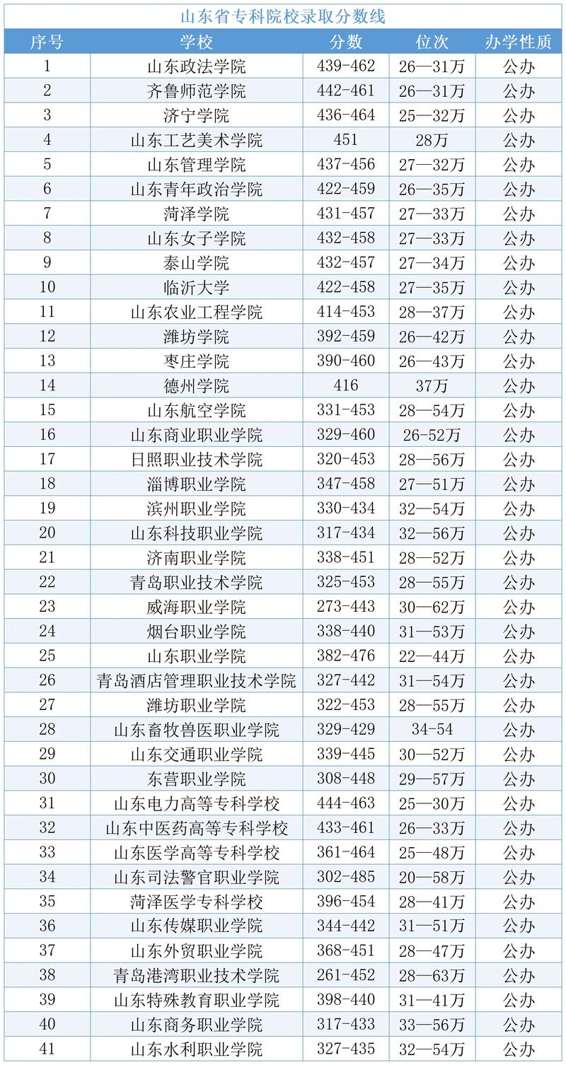 2025专科录取分数线是多少?-图2 2025专科录取分数线是多少?-图2