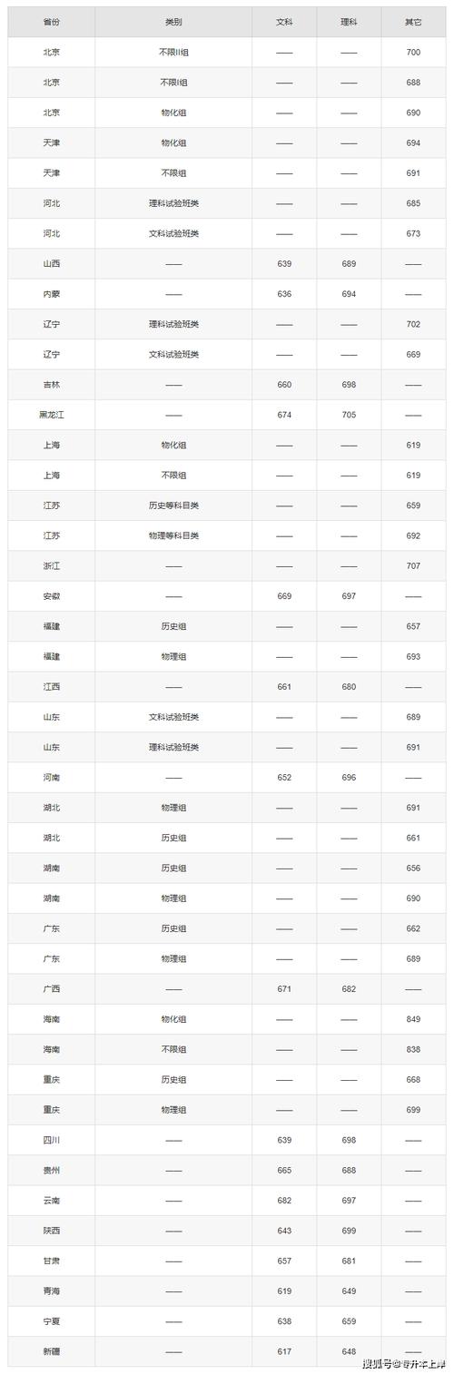 2025北大清华录取分数线是多少？-图3
