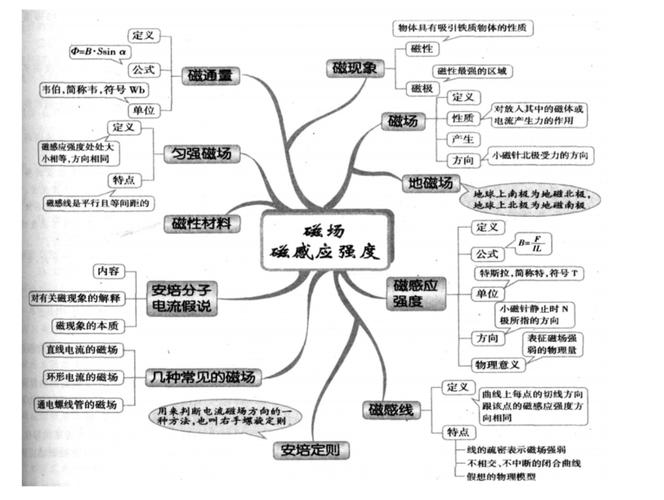 磁场思维导图如何构建高效知识体系?-图1 磁场思维导图如何构建高效知识体系?-图1
