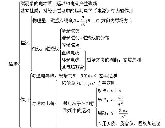 磁场思维导图如何构建高效知识体系?-图3 磁场思维导图如何构建高效知识体系?-图3