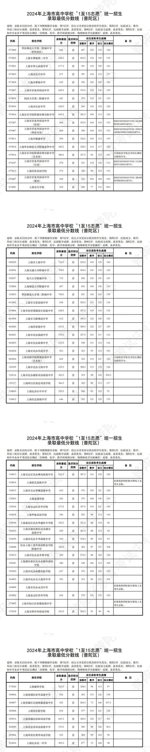 中考分数录取线是多少-图2 中考分数录取线是多少-图2