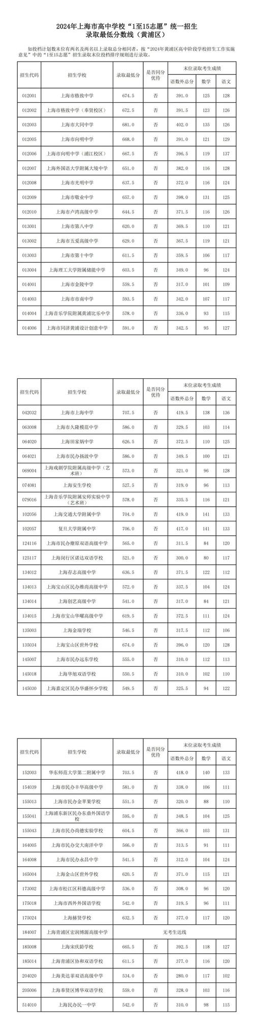 今年中考录取分数线是多少？-图2