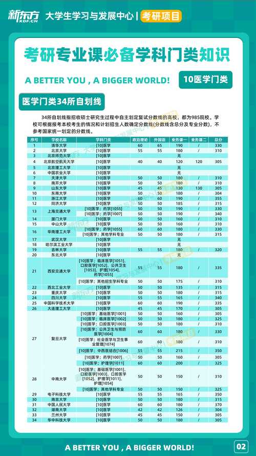 医学考研选校，哪些学校更值得选？-图3