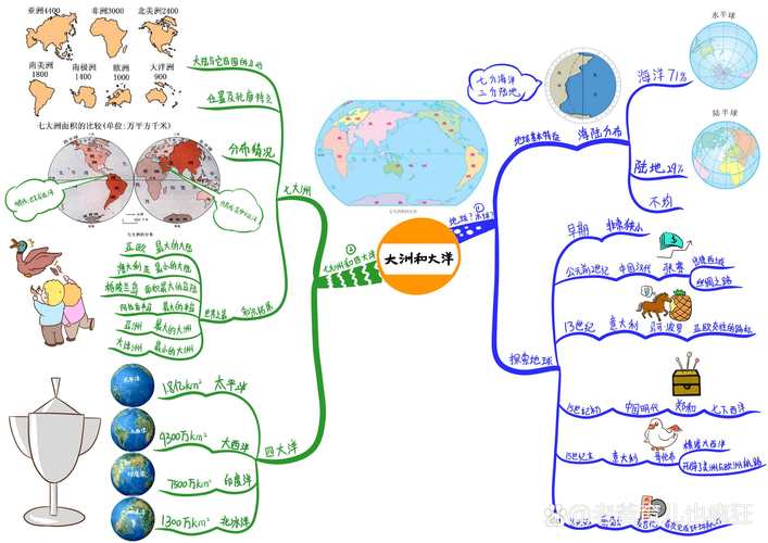 七年级上册地理思维图如何高效构建?-图1 七年级上册地理思维图如何高效构建?-图1