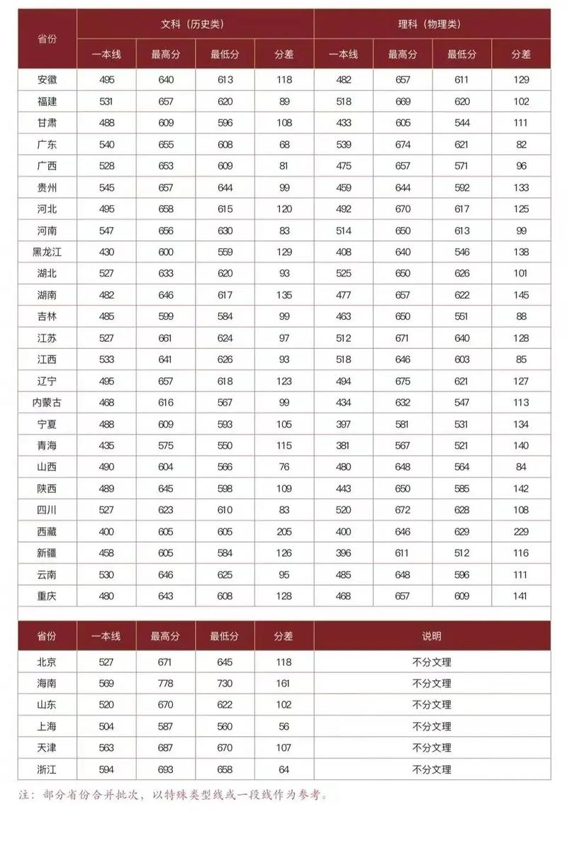 政法大学录取分数线一般是多少?-图1 政法大学录取分数线一般是多少?-图1