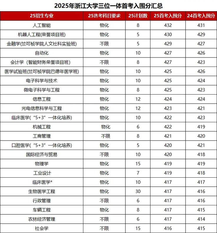 2025浙大录取分数线多少？-图2