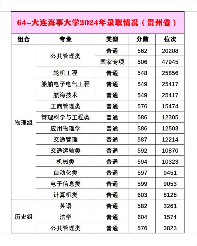 大连海事大学录取分数线是多少？-图2
