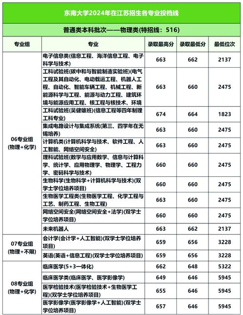 东南大学多少分录取-图1 东南大学多少分录取-图1