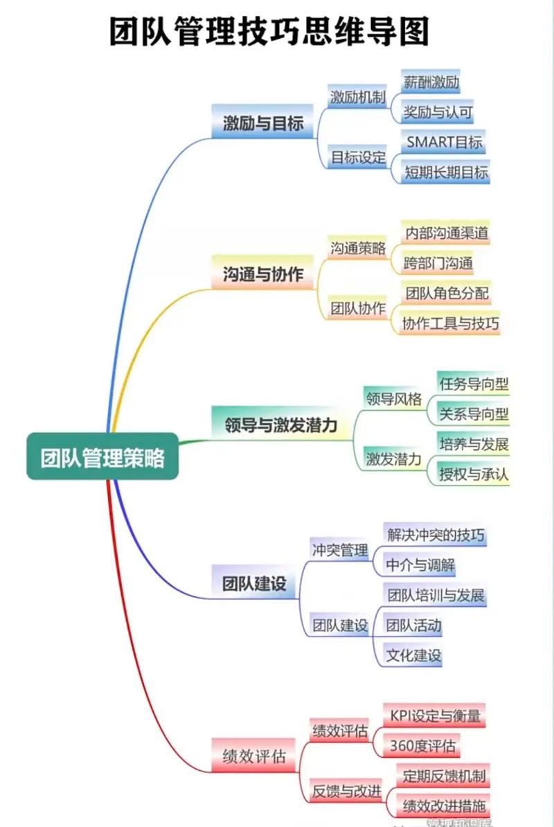 团队管理思维导图，如何高效落地应用？-图1