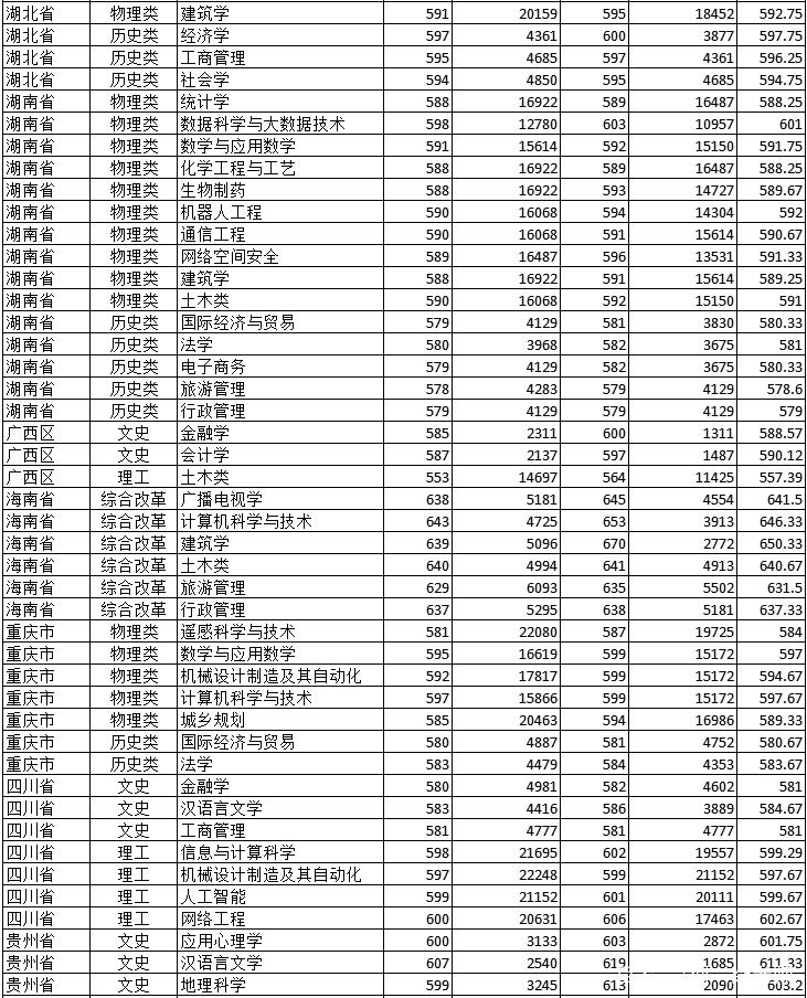 广州大学多少分录取-图3 广州大学多少分录取-图3