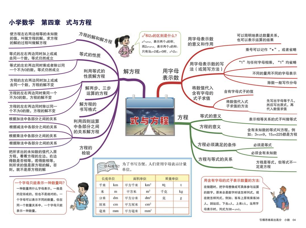 式与方程的思维导图-图1 式与方程的思维导图-图1