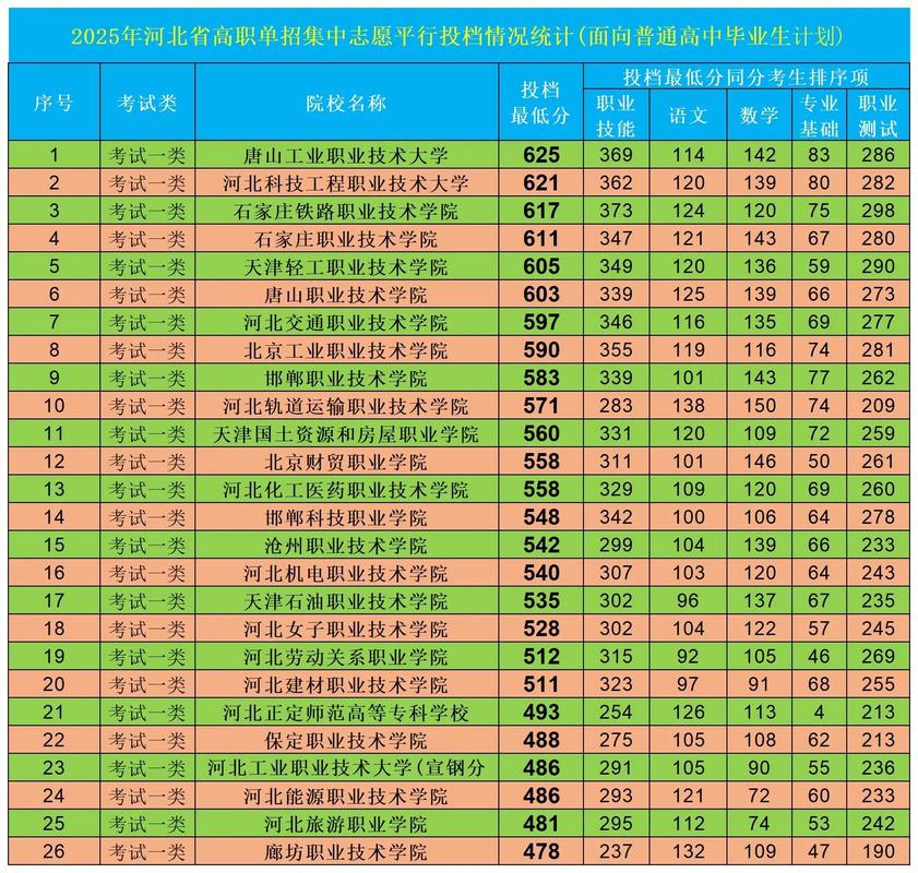 2025单招考多少分录取-图1