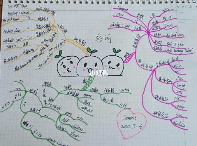 名词思维导图如何简单绘制？-图3