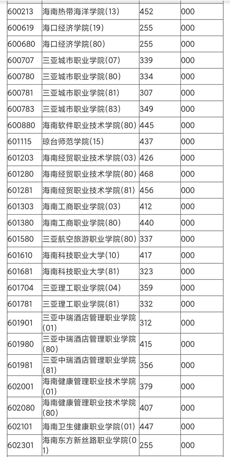 大专录取分数线一般是多少？-图1
