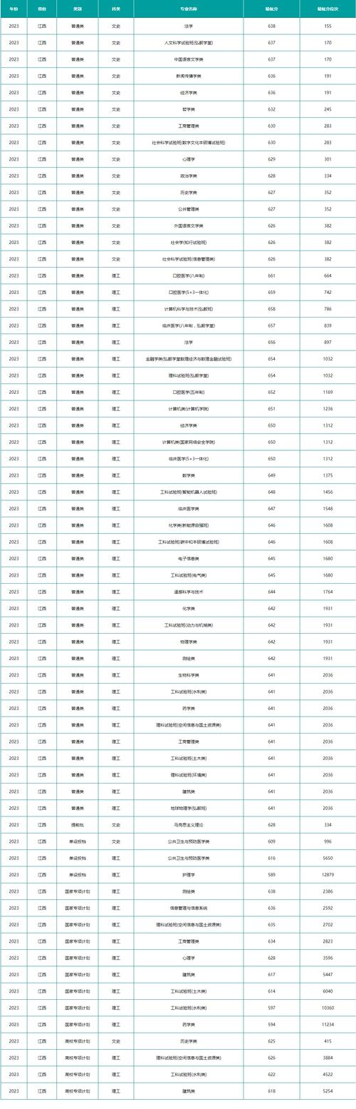 武汉大学录取分数线是多少?-图1 武汉大学录取分数线是多少?-图1