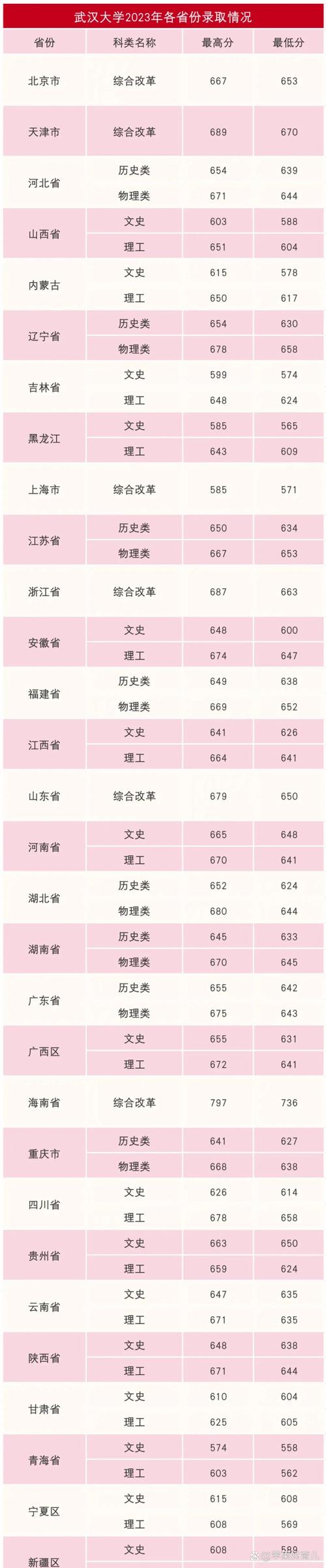 武汉大学录取分数线是多少?-图2 武汉大学录取分数线是多少?-图2