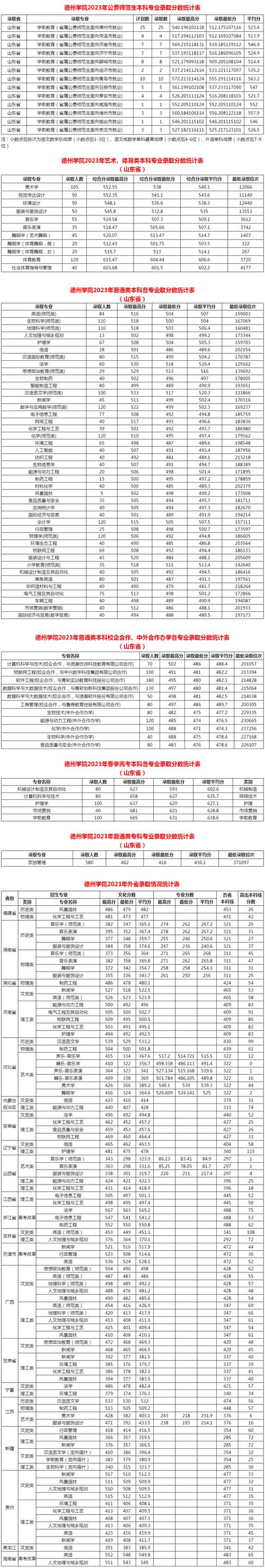 德州学院录取分数线多少?-图1 德州学院录取分数线多少?-图1