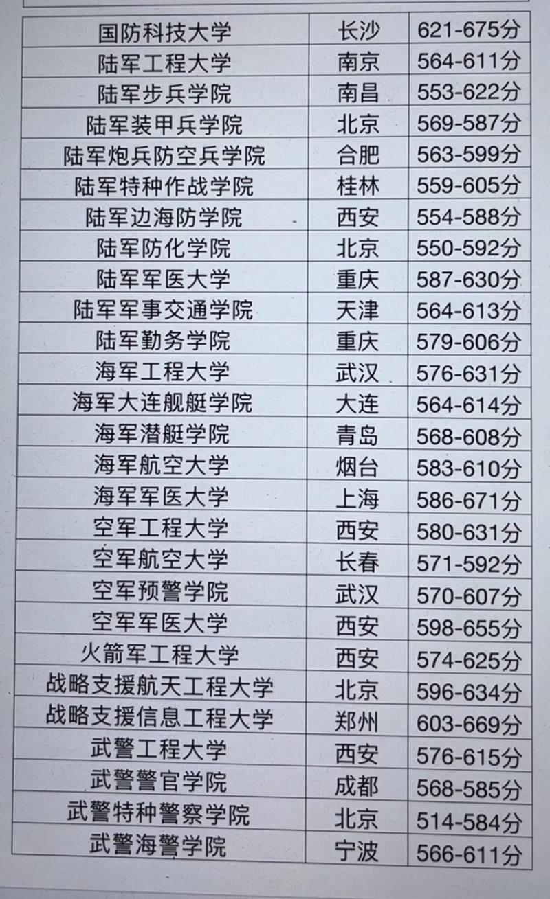 军校录取分数线是多少？-图3