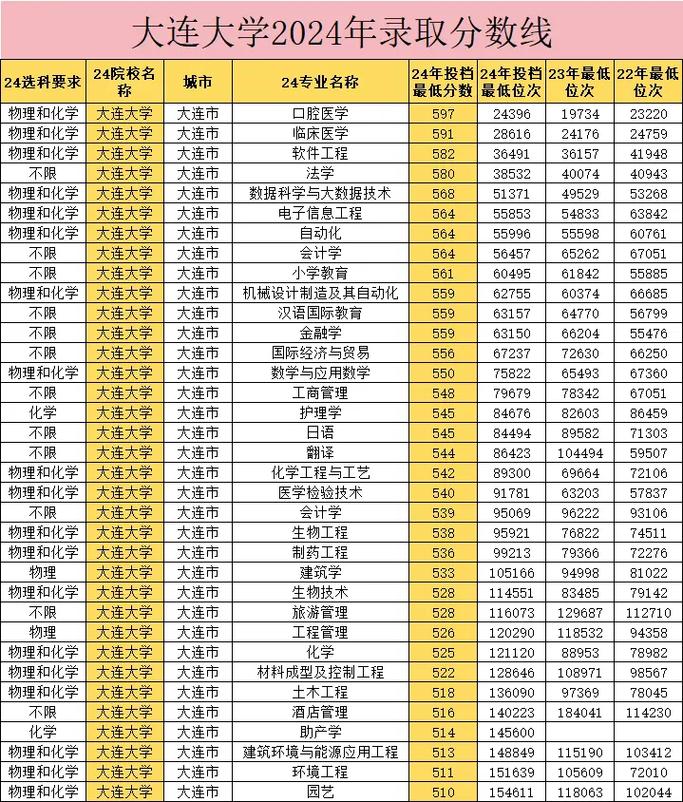 大连大学录取分数线是多少?-图1 大连大学录取分数线是多少?-图1