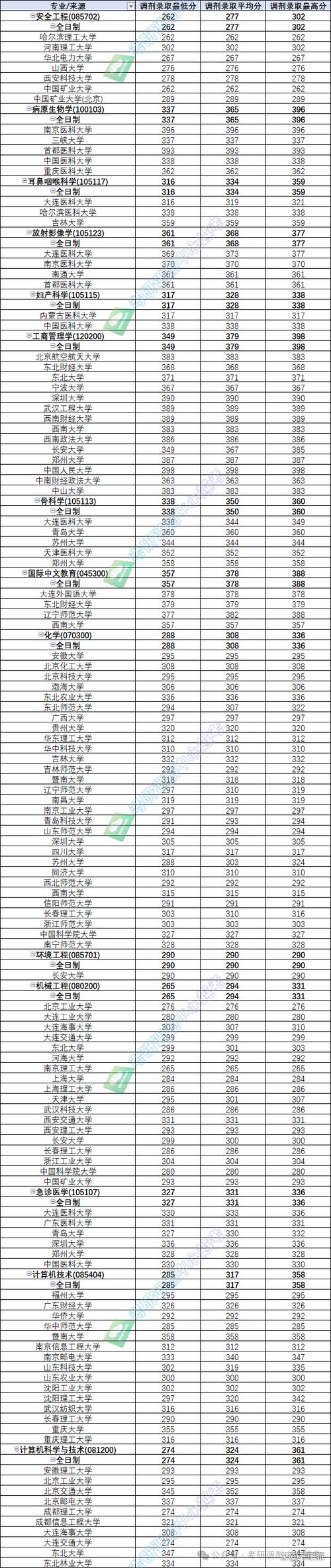 大连大学录取分数线是多少?-图2 大连大学录取分数线是多少?-图2