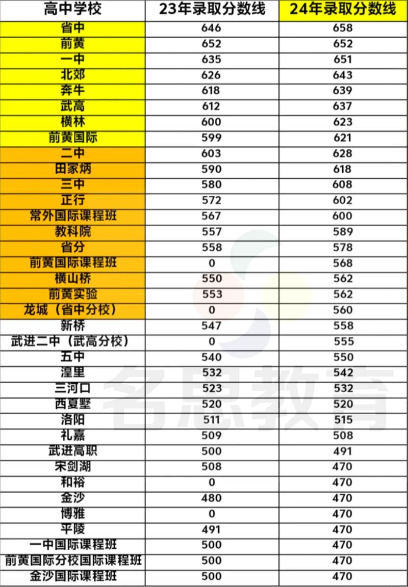 高中录取分数线是多少？-图3