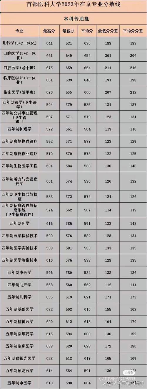 首都医科大学录取分数线是多少？-图1