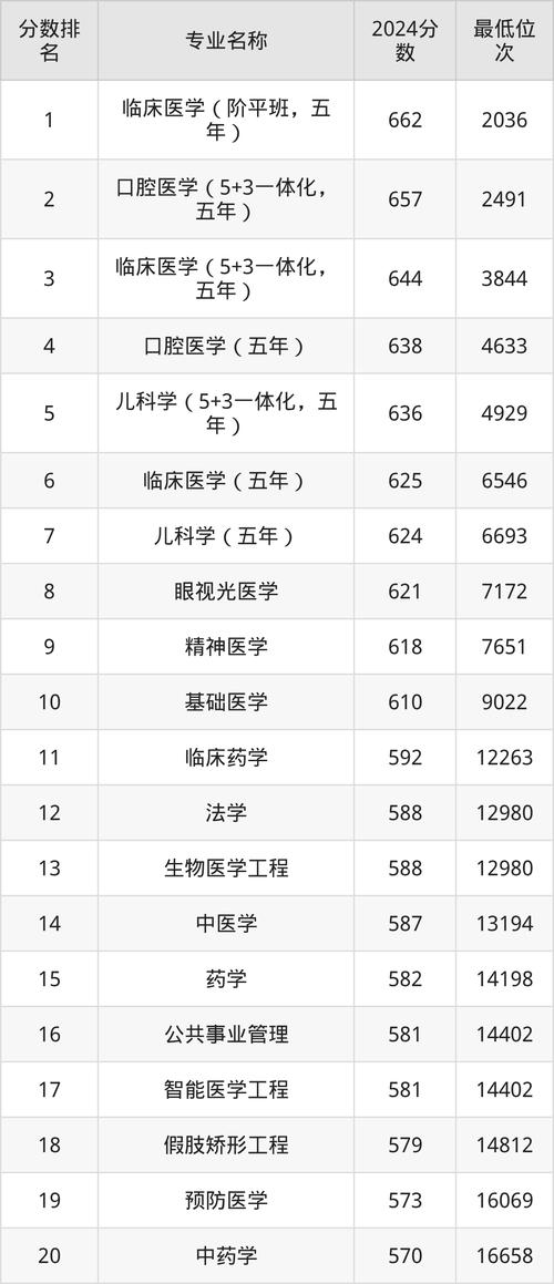 首都医科大学录取分数线是多少？-图3