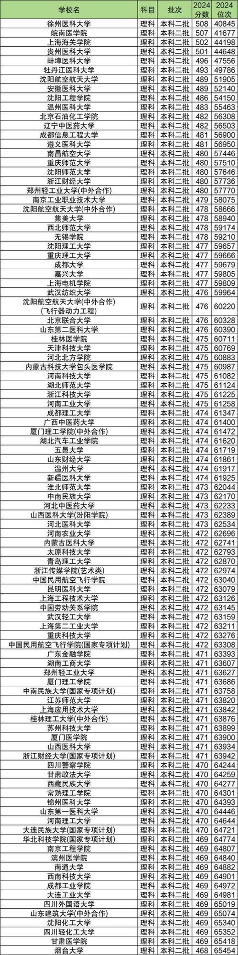 文科一本分数线一般是多少？-图2