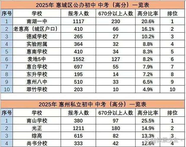 老惠高初中部录取分数线多少？-图1