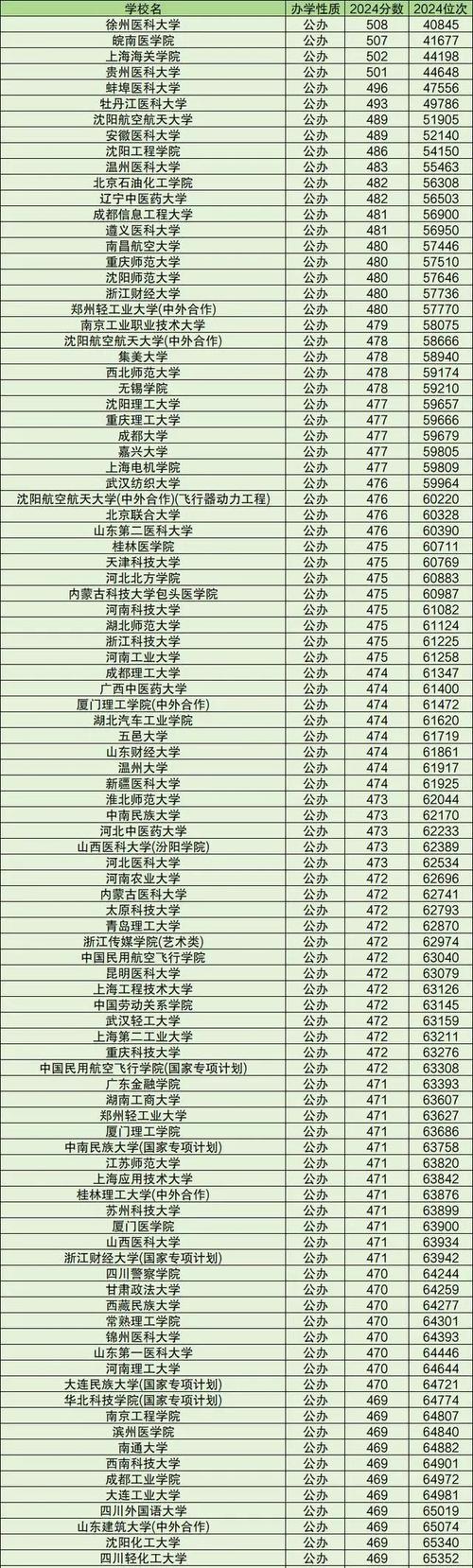 二本录取分数线一般是多少分？-图3