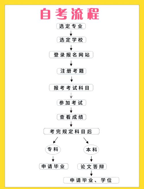 全日制自考班报名条件有哪些？-图3