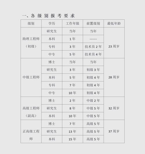 中级建筑工程师职称报名条件有哪些？-图1